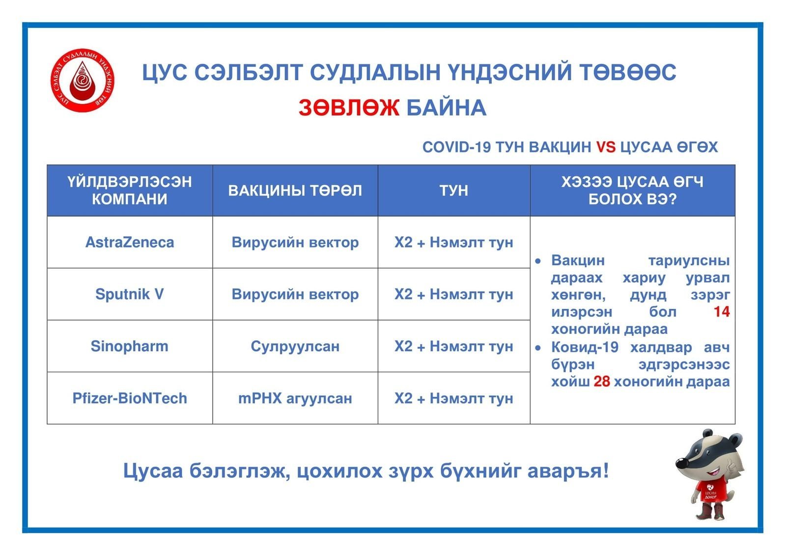 Вакцин хийлгээд хэр хугацааны дараа цусаа өгч болох вэ